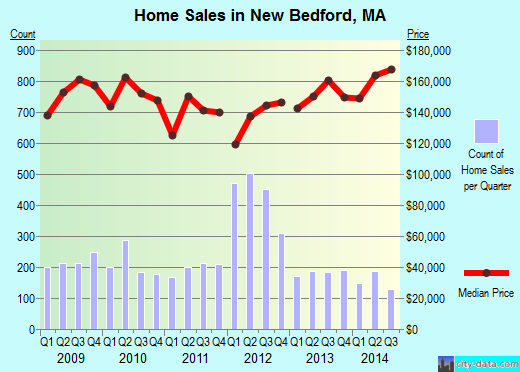 New Bedford,MA real estate house value index trend