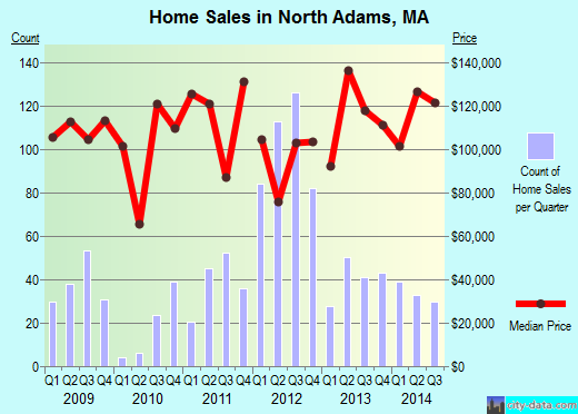 North Adams,MA real estate house value index trend