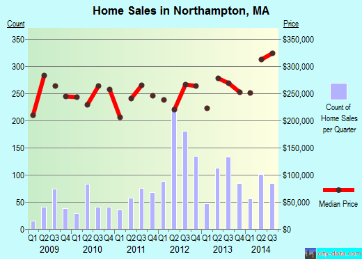 Northampton,MA real estate house value index trend