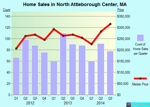 North Attleborough Center,MA real estate house value index trend