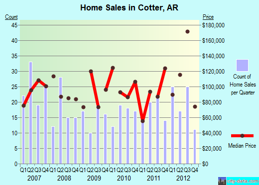 Cotter,AR real estate house value index trend