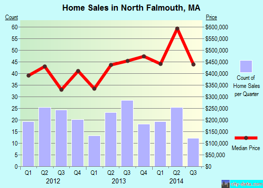 North Falmouth,MA real estate house value index trend
