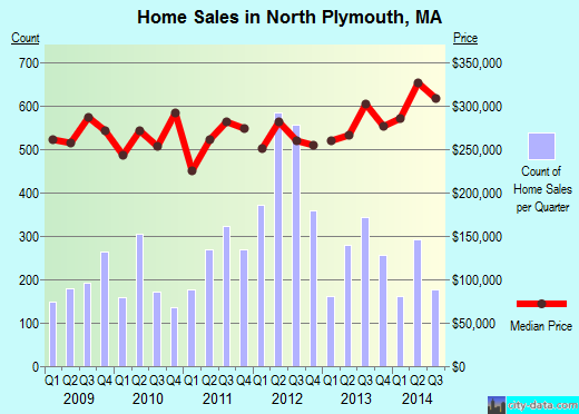 North Plymouth,MA real estate house value index trend