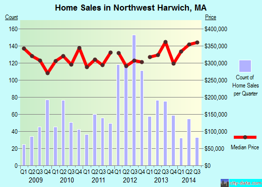 Northwest Harwich,MA real estate house value index trend
