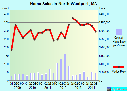 North Westport,MA real estate house value index trend