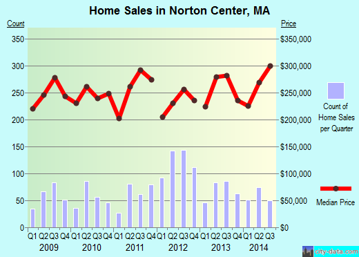 Norton Center,MA real estate house value index trend