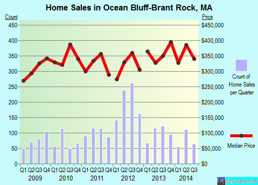 Ocean Bluff-Brant Rock,MA real estate house value index trend