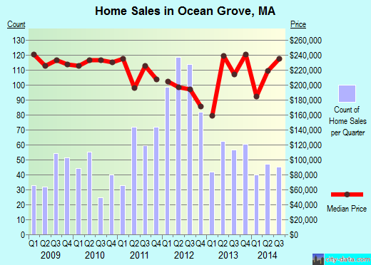 Ocean Grove,MA real estate house value index trend