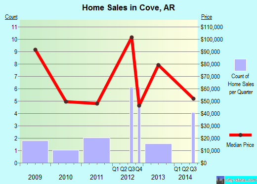 Cove,AR real estate house value index trend