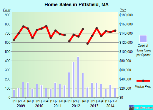 Pittsfield,MA index of house prices