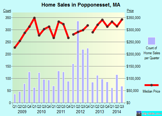 Popponesset,MA real estate house value index trend