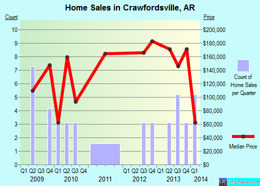 Crawfordsville,AR real estate house value index trend