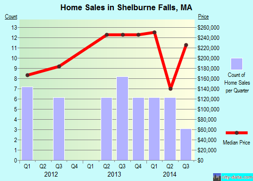 Shelburne Falls,MA real estate house value index trend