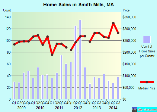 Smith Mills,MA real estate house value index trend