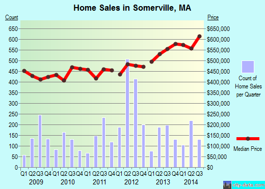 Somerville,MA real estate house value index trend