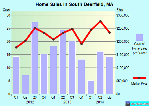South Deerfield,MA real estate house value index trend
