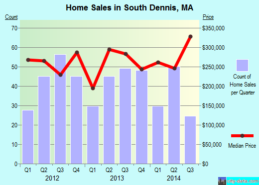 South Dennis,MA real estate house value index trend