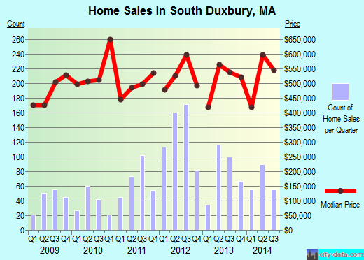 South Duxbury,MA real estate house value index trend