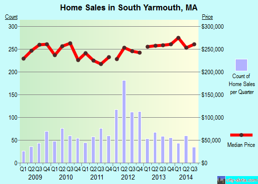 South Yarmouth,MA real estate house value index trend