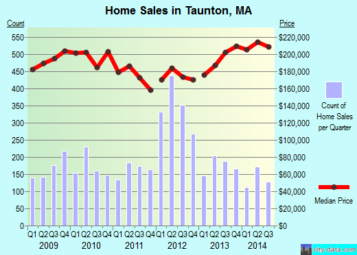Taunton,MA real estate house value index trend Taunton,MA real estate house value index trend