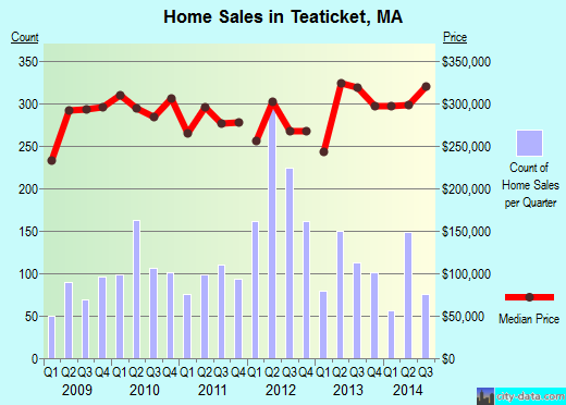 Teaticket,MA real estate house value index trend