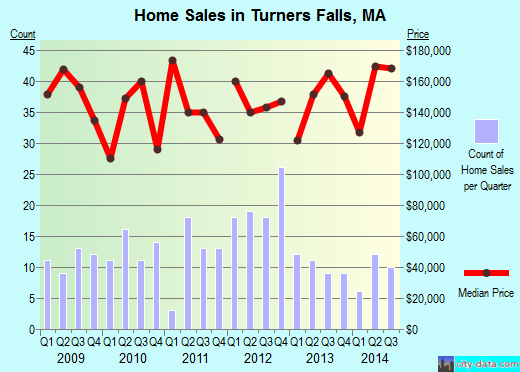 Turners Falls,MA real estate house value index trend