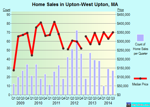 Upton-West Upton,MA real estate house value index trend