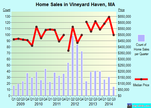 Vineyard Haven,MA real estate house value index trend