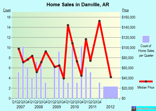 Danville,AR real estate house value index trend