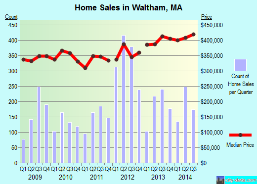 Waltham, MA index of house prices