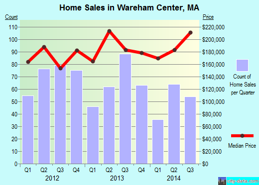 Wareham Center,MA real estate house value index trend