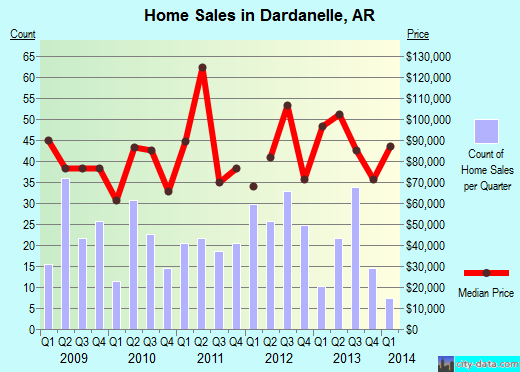 Dardanelle,AR real estate house value index trend