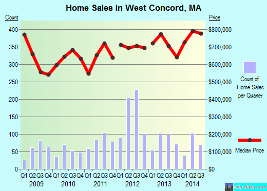 West Concord,MA real estate house value index trend