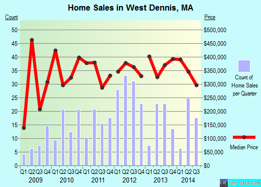 West Dennis,MA real estate house value index trend