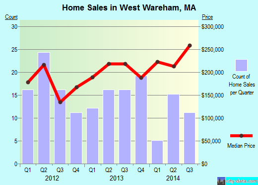 West Wareham,MA real estate house value index trend