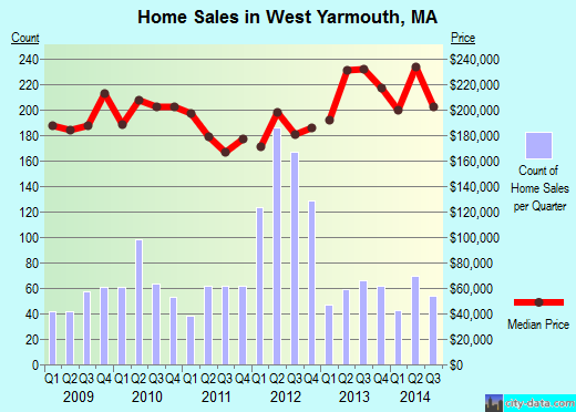 West Yarmouth,MA real estate house value index trend