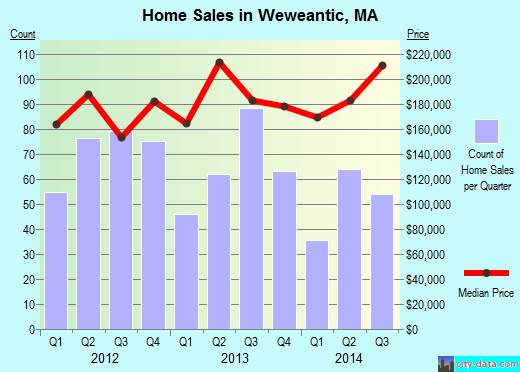 Weweantic,MA real estate house value index trend