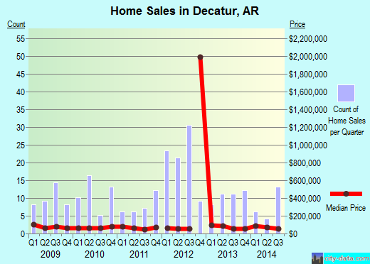 Decatur,AR real estate house value index trend