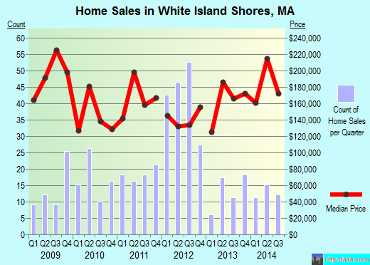White Island Shores,MA real estate house value index trend