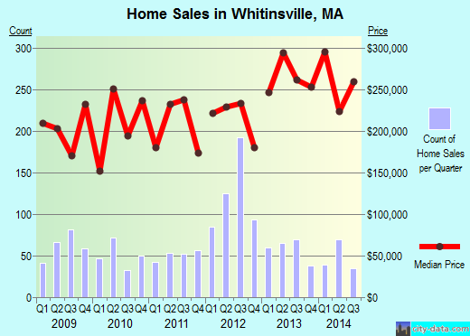 Whitinsville,MA real estate house value index trend