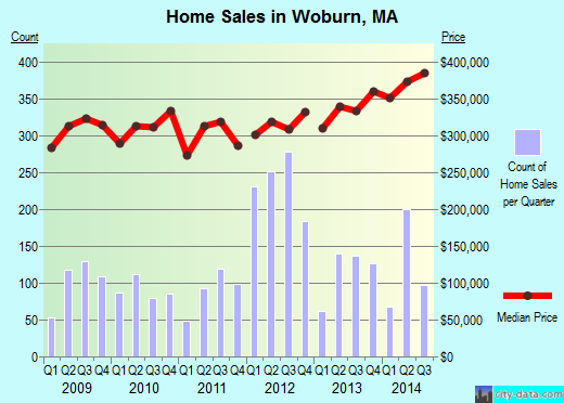 Woburn,MA real estate house value index trend