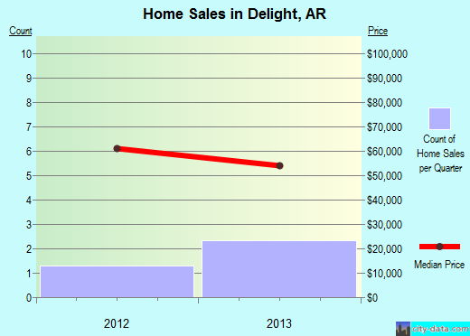 Delight,AR real estate house value index trend