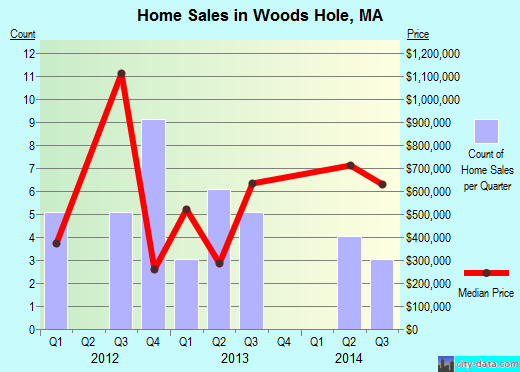 Woods Hole,MA real estate house value index trend