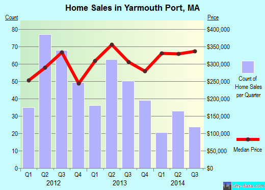 Yarmouth Port,MA real estate house value index trend