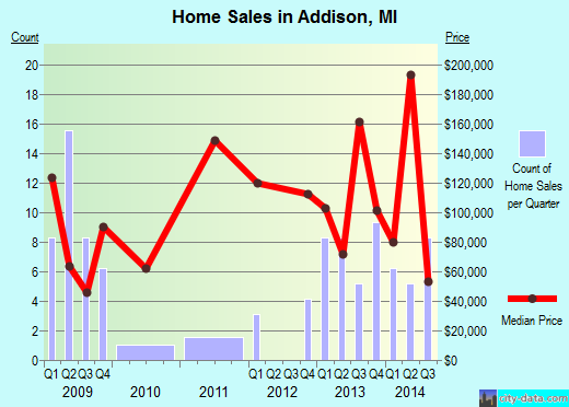 Addison,MI real estate house value index trend