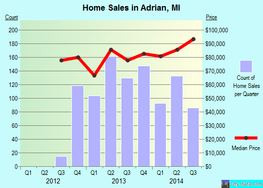 Adrian,MI real estate house value index trend