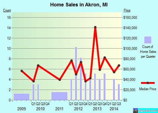 Akron,MI real estate house value index trend