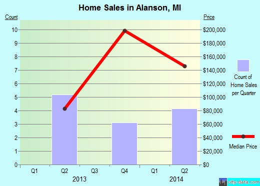 Alanson,MI real estate house value index trend