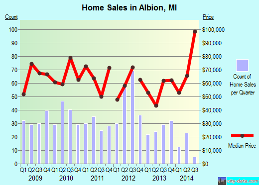 Albion,MI real estate house value index trend