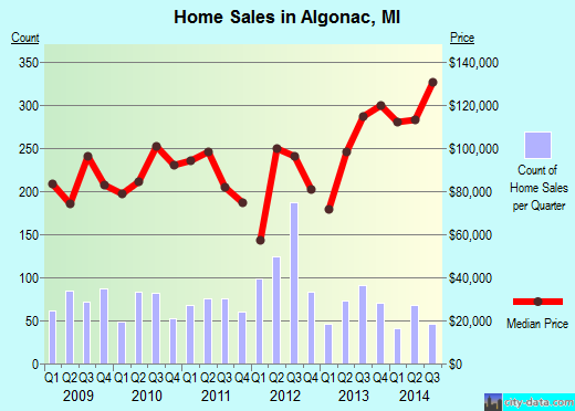 Algonac,MI real estate house value index trend